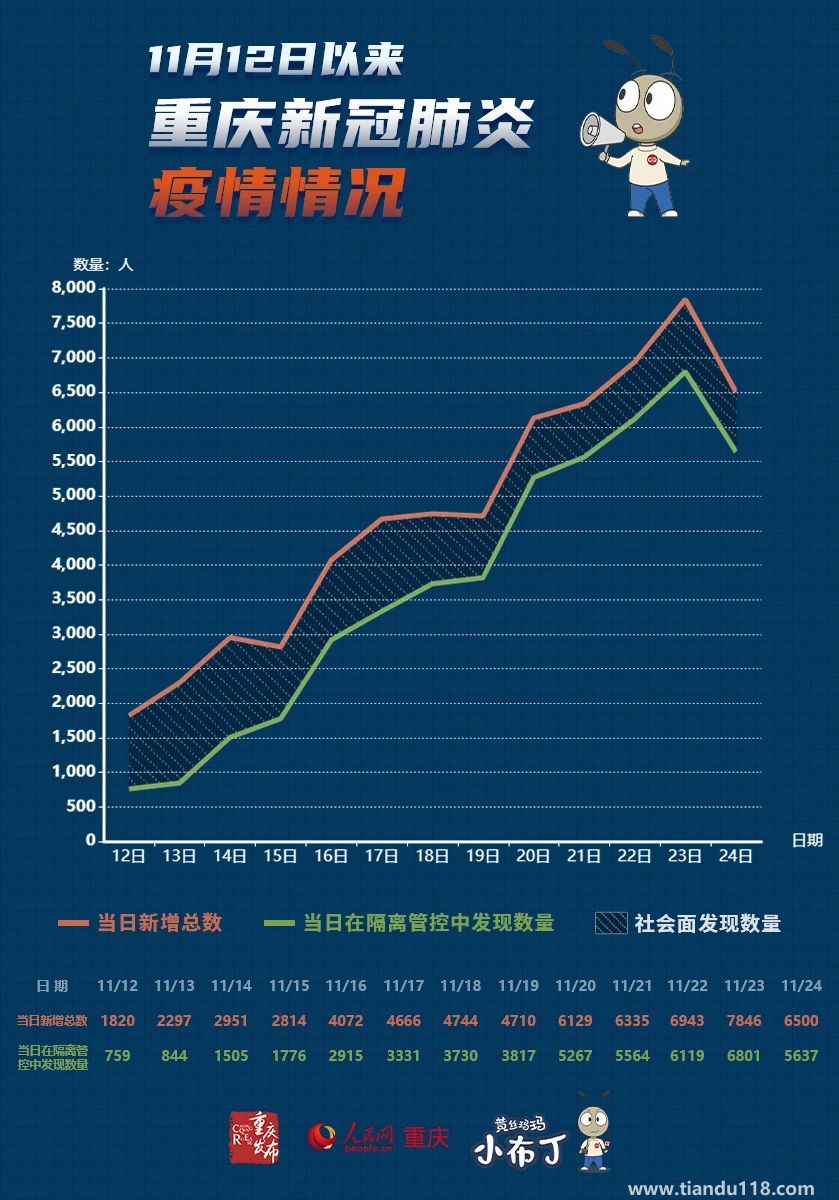 11月24日0—24時(shí)重慶疫情最新消息通報(bào):新增6500,5637例在隔離管控人員中發(fā)現(xiàn),303例在區(qū)域核酸檢測中發(fā)現(xiàn)(圖2) 微信圖片_20221125093726.jpg