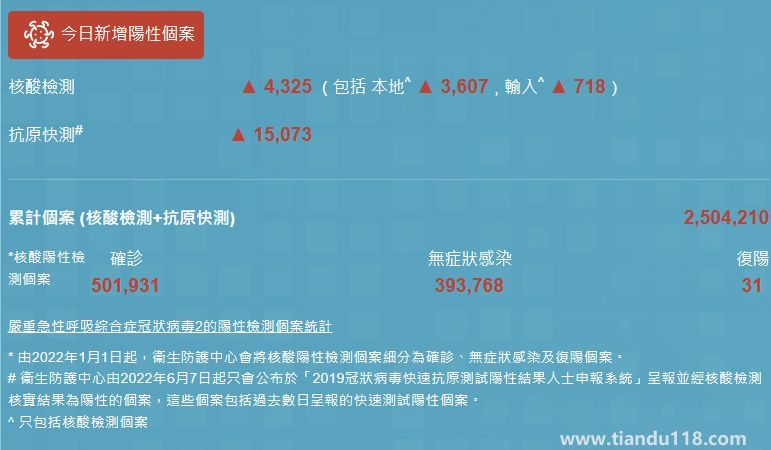12月26日香港疫情最新消息今天情況通報：逾萬八人感染新冠病毒